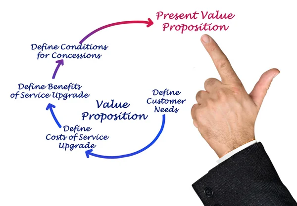 Diagram of Value Proposition