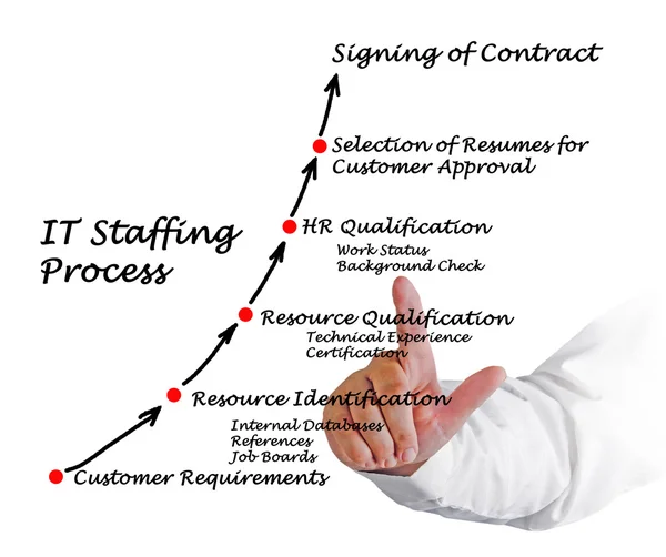 Diagram of IT Staffing process