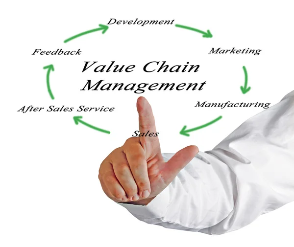 Diagram of Value Chain Management