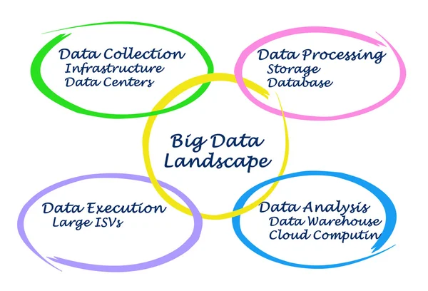 Diagram of Big Data Landscape