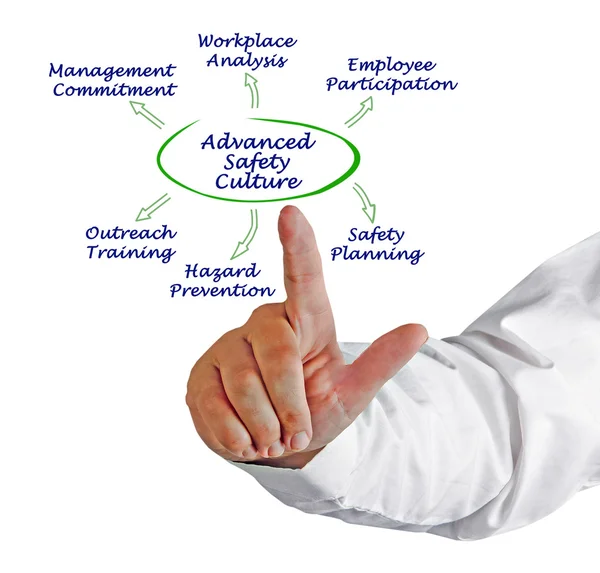 Diagram of Advanced Safety Culture