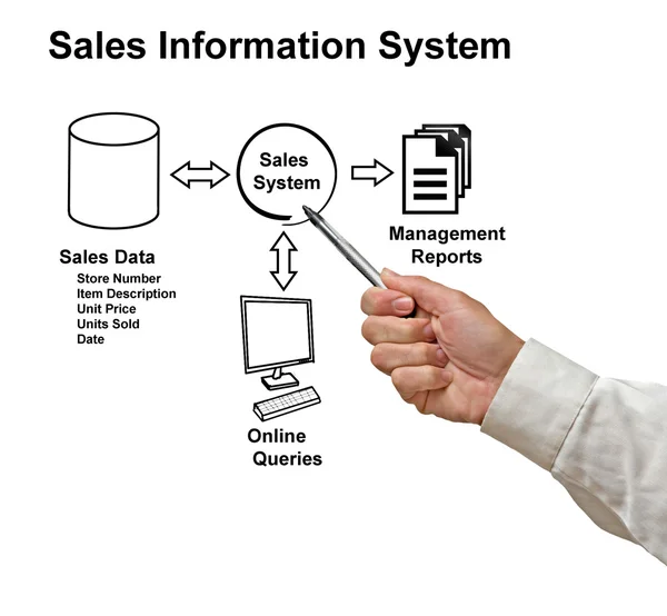 Diagram of Sales Information System