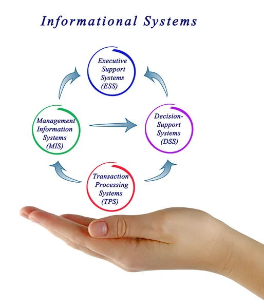 Diagram of information system