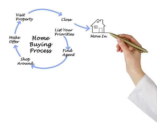 Diagram of Buying real property