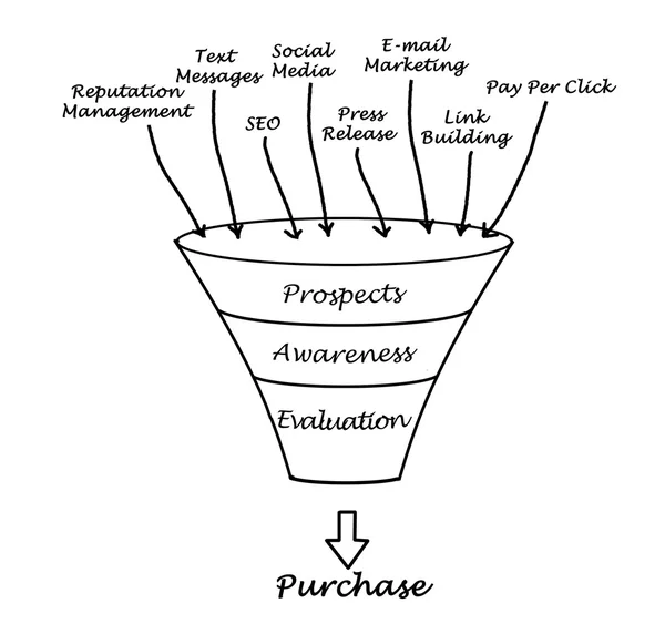 Diagram of Marketing funnel