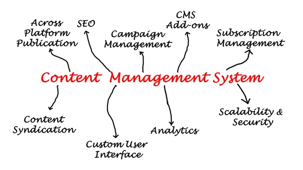 Diagram of content management system