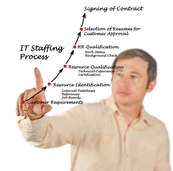 Diagram of IT Staffing process