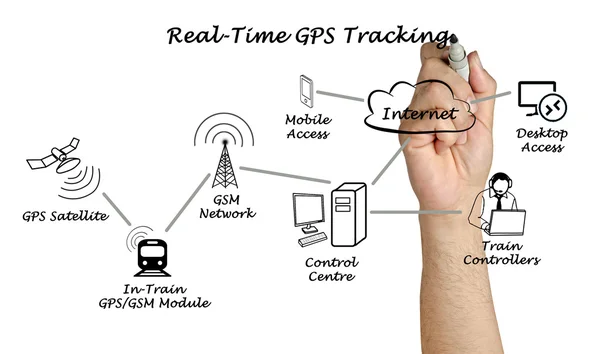 Real-time GPS Tracking