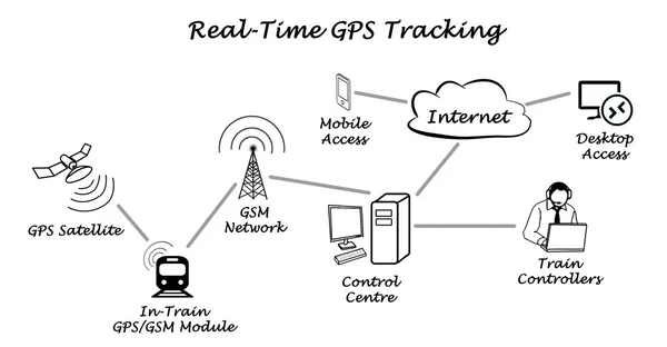 Real-time GPS Tracking