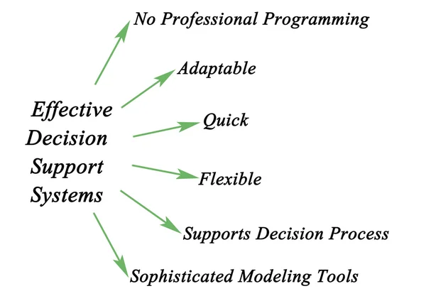 Effective Decision Support Systems