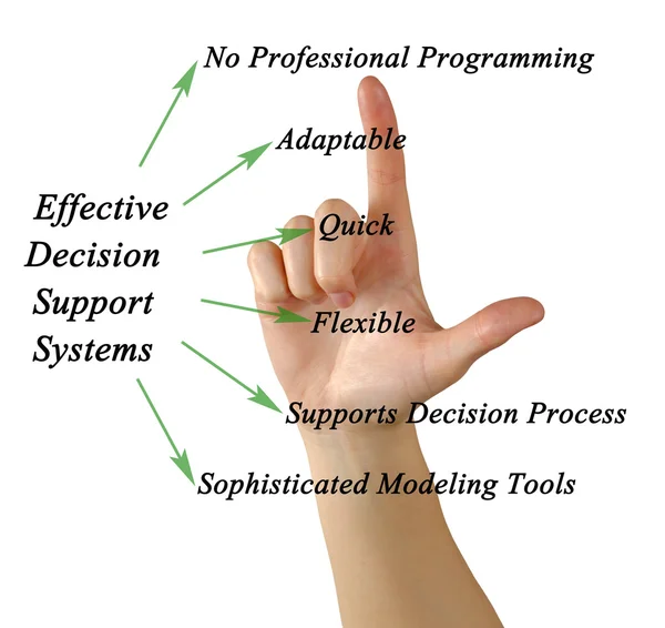 Effective Decision Support Systems