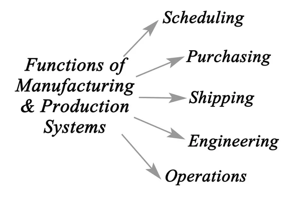 Diagram of Manufacturing & Production Systems