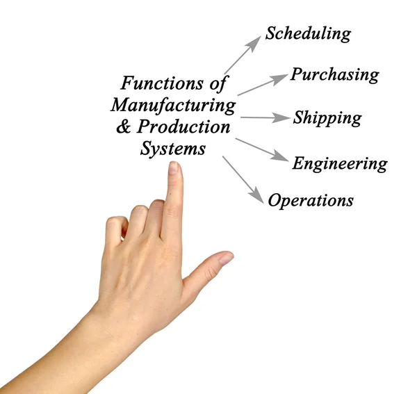 Diagram of Manufacturing & Production Systems