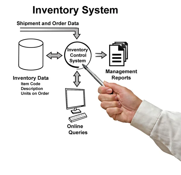 Diagram of INVENTORY SYSTEM