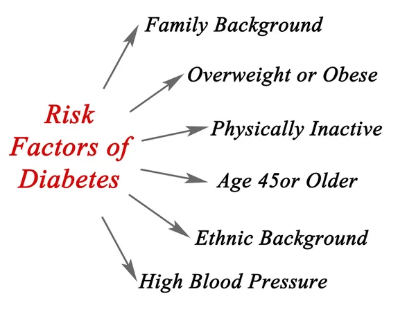 Risk factors of Diabetes