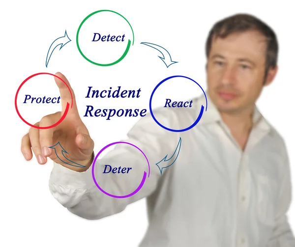 Diagram of Incident Response