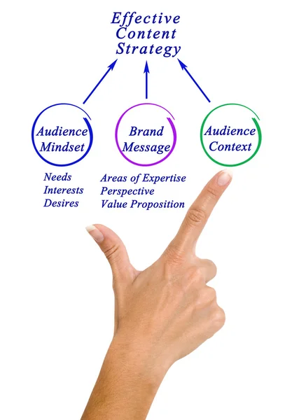Diagram of Effective Content Strategy
