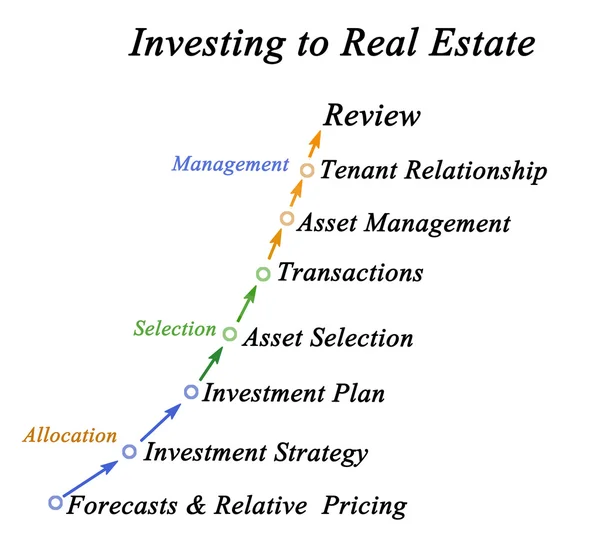 Investing to real estate