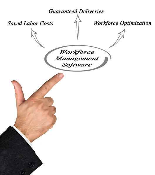 Benefits of Workforce Management Software