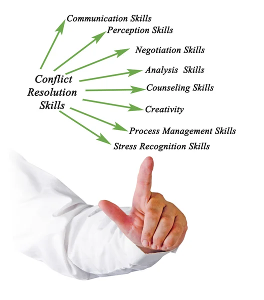 Diagram of Conflict Resolution Skills