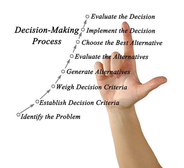 Rational Decision-Making Process