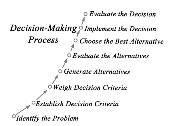 Rational Decision-Making Process