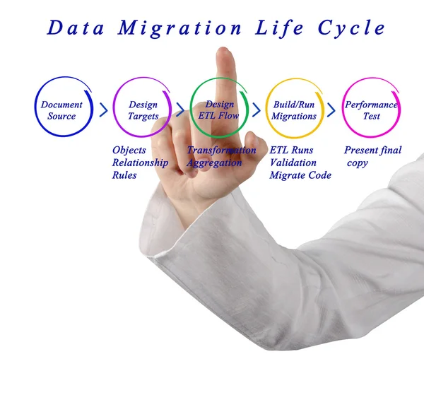 Data Migration Life Cycle