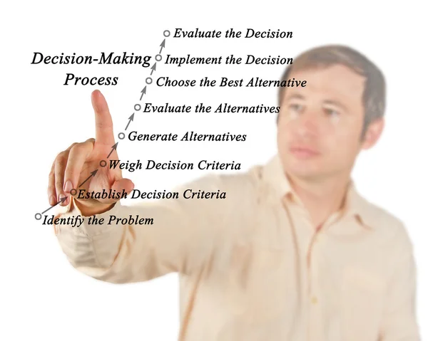 Rational Decision-Making Process