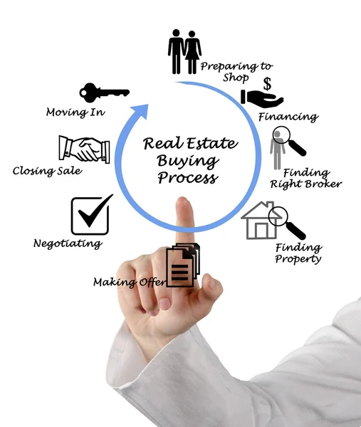 Real Estate Buying Process