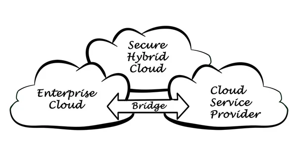 Diagram of Secure Hybrid Cloud