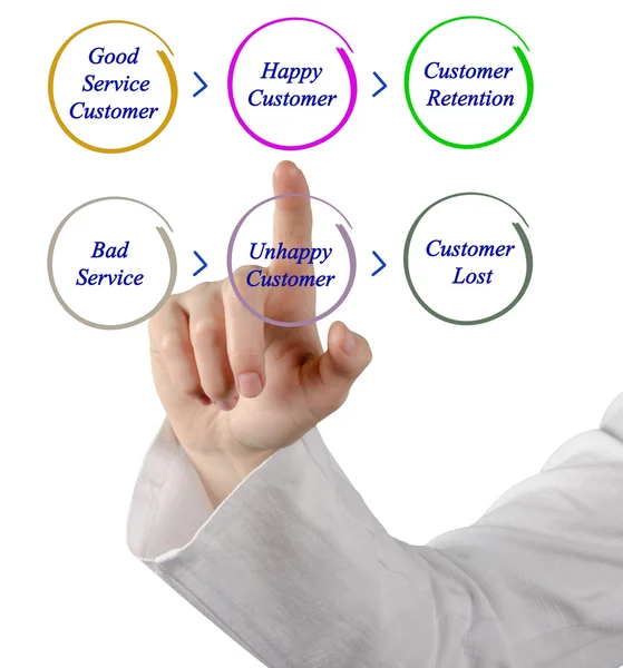 Good and bad services