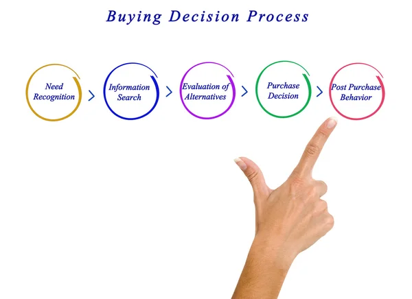 Diagram of buying decision process