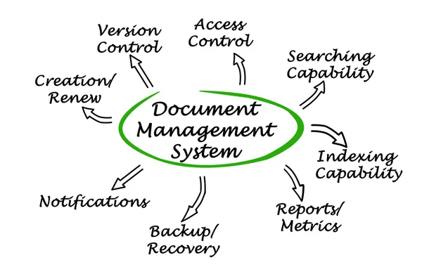 Diagram of Document Management System