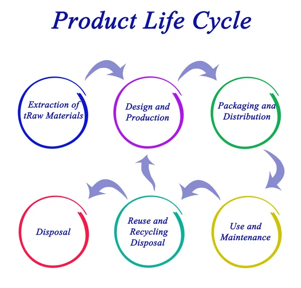 Diagram of product life cycle