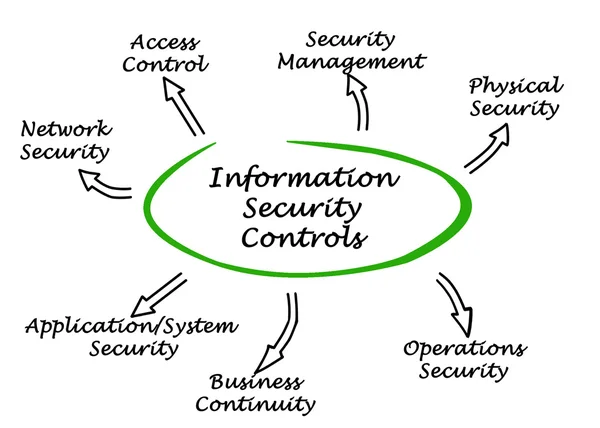Diagram of Information Security Controls