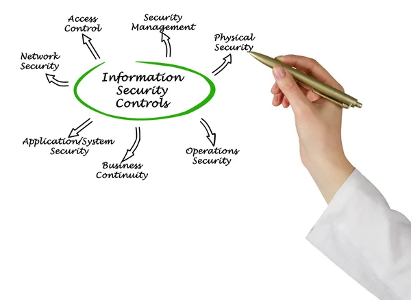 Diagram of Information Security Controls