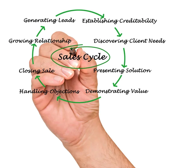 Diagram of sales cycle