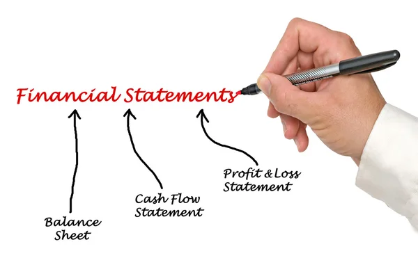 Diagram of Financial Statements