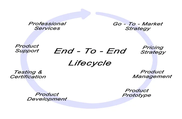 Diagram of End - To - End Lifecycle Solutions