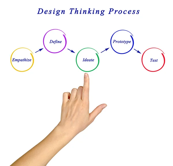 Diagram of design thinking process