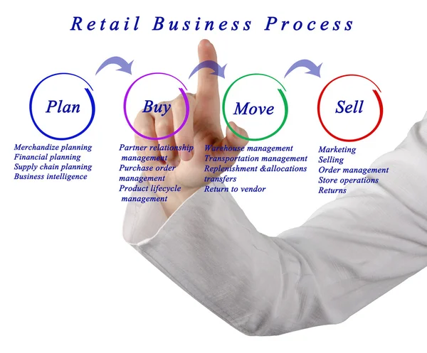 Diagram of Retail Business Process
