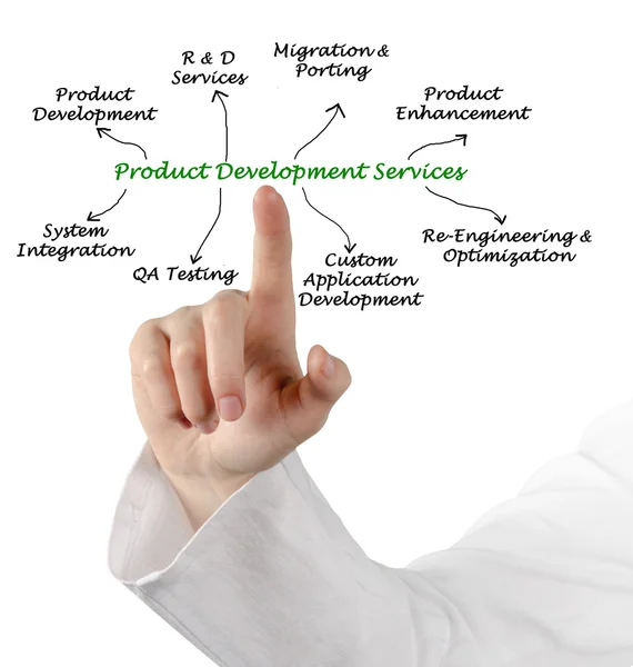 Diagram of Product Development Services