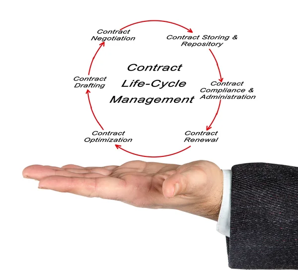 Diagram of Contract Life-Cycle Management