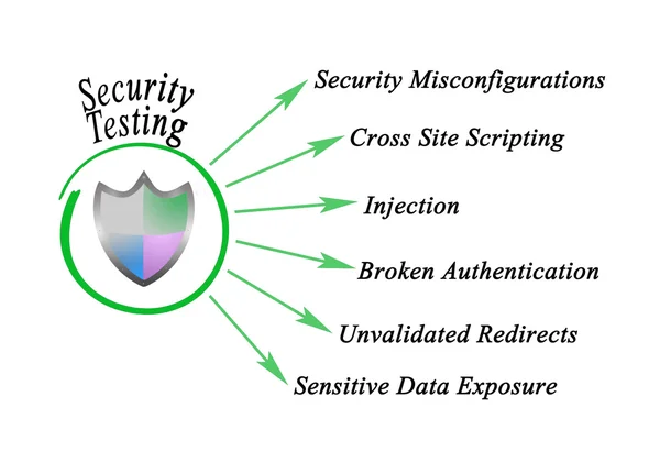 Diagram of Security Testing