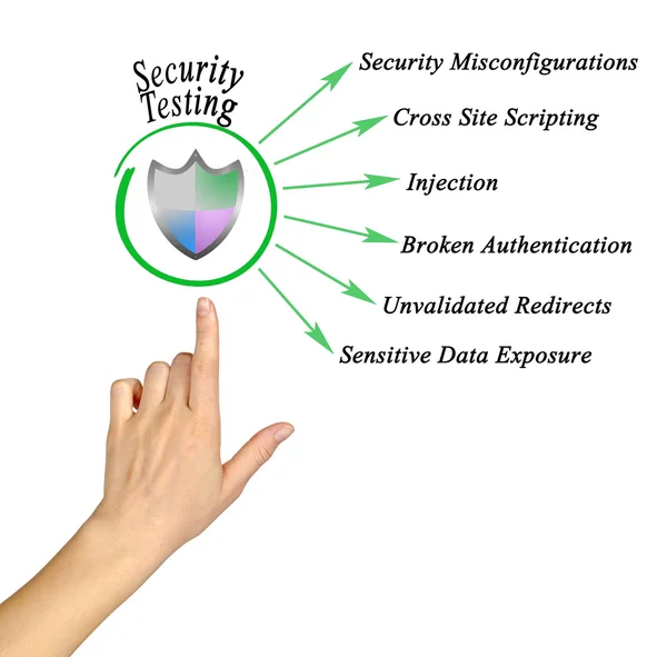 Diagram of Security Testing