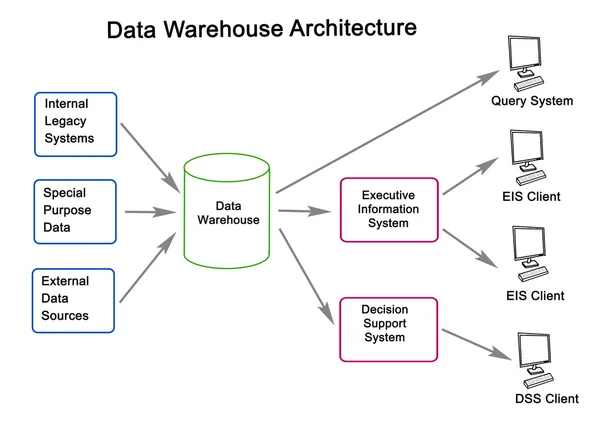 Diagram of Data Warehouse Architecture