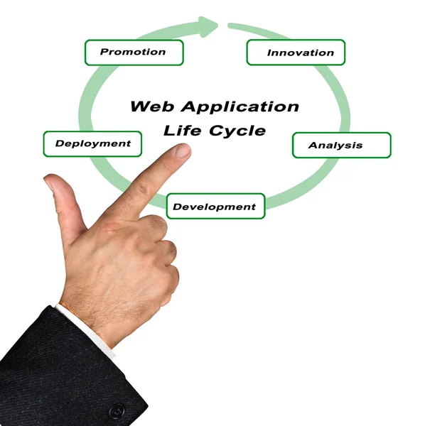 Presentation of web application lifecycle