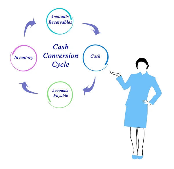 Diagram of Cash Conversion Cycle