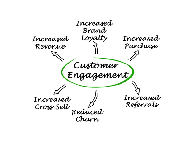 Diagram of Customer Engagement