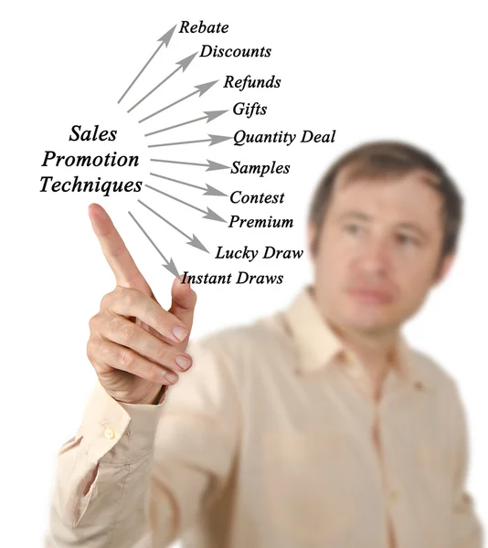 Diagram of Sales Promotion Techniques